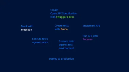 API first