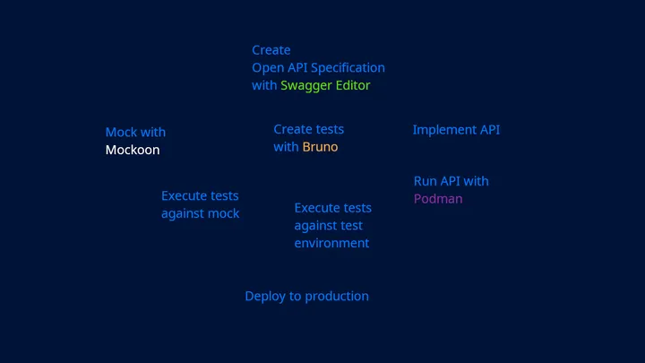 API first